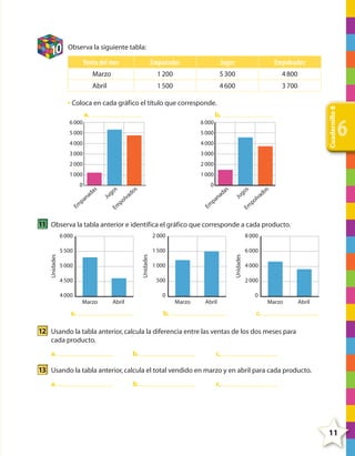 10

Observa la siguiente tabla:

Venta del mes

Empanadas

Jugos

Empolvados

Marzo

1 200

5 300

4 800

Abril

1 500

4 600

3 700

a.

Cuadernillo 6

• Coloca en cada gráfico el título que corresponde.
b.

6 000

6 000

5 000

5 000

4 000

4 000

3 000

3 000

2 000

2 000

1 000

6

1 000

0

s
da

a
an

p

Em

0

s
do

s
go

Ju

lva

po

p

Em

Em

os

s

s

da

a
an

go

Ju

d
lva

po

Em

11 Observa la tabla anterior e identifica el gráfico que corresponde a cada producto.
1 500

6 000

5 000
4 500

Unidades

8 000

Unidades

2 000

5 500
Unidades

6 000

1 000
500
0

4 000
Marzo

a.

2 000
0

Marzo

Abril

4 000

Marzo

Abril

b.

Abril

c.

12 Usando la tabla anterior, calcula la diferencia entre las ventas de los dos meses para
cada producto.
a.

b.

c.

13 Usando la tabla anterior, calcula el total vendido en marzo y en abril para cada producto.
a.

b.

c.

11

4º CUADERNILLO 6.indd 11

29/11/11 10:18:29

 