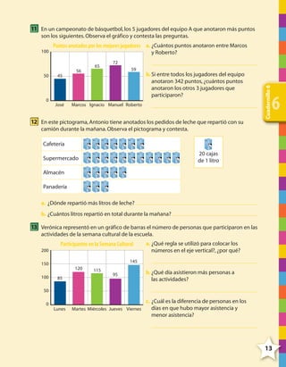 11 En un campeonato de básquetbol, los 5 jugadores del equipo A que anotaron más puntos
son los siguientes. Observa el gráfico y contesta las preguntas.

50

0

Puntos anotados por los mejores jugadores a. ¿Cuántos puntos anotaron entre Marcos
y Roberto?

45

José

56

65

72
59

b. Si entre todos los jugadores del equipo
anotaron 342 puntos, ¿cuántos puntos
anotaron los otros 3 jugadores que
participaron?

Marcos Ignacio Manuel Roberto

12 En este pictograma, Antonio tiene anotados los pedidos de leche que repartió con su

Cuadernillo 6

100

6

camión durante la mañana. Observa el pictograma y contesta.
Cafetería
20 cajas
de 1 litro

Supermercado
Almacén
Panadería
a. ¿Dónde repartió más litros de leche?
b. ¿Cuántos litros repartió en total durante la mañana?

13 Verónica representó en un gráfico de barras el número de personas que participaron en las
actividades de la semana cultural de la escuela.

Participantes en la Semana Cultural
200
145

150
100

a. ¿Qué regla se utilizó para colocar los
números en el eje vertical?, ¿por qué?

120
85

115

95

b. ¿Qué día asistieron más personas a
las actividades?

50
0

Lunes

c. ¿Cuál es la diferencia de personas en los
días en que hubo mayor asistencia y
Martes Miércoles Jueves Viernes
menor asistencia?

13

4º CUADERNILLO 6.indd 13

29/11/11 10:18:32

 