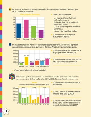 14 La siguiente gráfica representa los resultados de una encuesta aplicada a 40 niños para
saber cuál es su fruta favorita.
a. Elige la opción correcta.

Frutas preferidas por los niños
16

• Las frutas preferidas fueron el
melón y la manzana.
• De los 40 niños encuestados, 10
eligieron la frutilla.
• La fruta preferida por los niños fue
la manzana.
• Ningún niño escogió el melón.

14
12
10
8
6
4

b. ¿Cuántos niños más eligieron
manzana que melón?

2
0

Sandía

Manzana

Frutilla

Melón

15 En la ciudad donde vive Mariana se realizaron elecciones de alcalde. En su escuela le pidieron
que explicara los resultados que aparecen en el gráfico. Ayúdala a responder las preguntas.
a. ¿Qué diferencia de votos hay entre la
mayor y la menor preferencia?

1 000 000
800 000
564 221

600 000
400 000

185 110

200 000 125 689
0

Manuel Elvira

Jaime

311 256 263 045

428 852

b. ¿Cuál es la regla utilizada en el gráfico
para los números del eje vertical?

Sonia Adriana Carlos

c. ¿Quién resultó electo alcalde de la ciudad?

16

El siguiente gráfico corresponde a la cantidad de turistas extranjeros por trimestre
que ingresaron a Chile entre los años 2001 y 2003. Observa el gráfico y responde.

Turismo
Cantidad de personas por trimestre 2001 - 2003
2001

1 000 000

2002

a. ¿Qué representan los números en el
eje vertical?

2003

800 000

b. ¿Qué sucedió en el primer trimestre
entre los años 2001 y 2002?

600 000
400 000
200 000
0

I

II

III IV

I

II

III IV

I

II

III IV

c. ¿Qué cantidad aproximada de turistas
ingresaron a nuestro país durante el
segundo trimestre del año 2002?

14

4º CUADERNILLO 6.indd 14

29/11/11 10:18:32

 