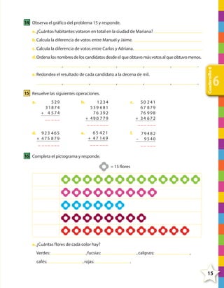 14 Observa el gráfico del problema 15 y responde.
a. ¿Cuántos habitantes votaron en total en la ciudad de Mariana?
b. Calcula la diferencia de votos entre Manuel y Jaime.
c. Calcula la diferencia de votos entre Carlos y Adriana.

,

,

,

,

,

.

,

.

e. Redondea el resultado de cada candidato a la decena de mil.
,

,

,

,

15 Resuelve las siguientes operaciones.
a.

529
31874
+ 4 574
__ ___

b.

1234
539 681
76 392
+ 490 779
_ ___ ___

c.

923 465
+ 475 879
_ ___ ___

e.

65 421
+ 47 149
___ ___

f.

6

50 241
67 879
76 998
+ 34 672
___ ___

d.

Cuadernillo 6

d. Ordena los nombres de los candidatos desde el que obtuvo más votos al que obtuvo menos.

79482
– 9540
__ ___

16 Completa el pictograma y responde.
= 15 flores

a. ¿Cuántas flores de cada color hay?
Verdes:
cafés:

, fucsias:
, rojas:

, calipsos:

,

.

15

4º CUADERNILLO 6.indd 15

29/11/11 10:18:33

 