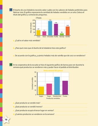 17 El dueño de una heladería necesita saber cuáles son los sabores de helados preferidos para
fabricar más. El gráfico representa la cantidad de helados vendidos en un año. Coloca el
título del gráfico y contesta las preguntas.
(Título:

)
236

Kilos de helado

250

190

200

149

150
87

100

72
36

50
0

Coco

Nuez Chocolate Frutilla Naranja Vainilla

a. ¿Cuál es el sabor más vendido?

b. ¿Para qué crees que el dueño de la heladería hizo este gráfico?

c. De acuerdo con la gráfica, ¿cuántos helados más de vainilla que de coco se vendieron?

18 En la cooperativa de la escuela se hizo el siguiente gráfico de barras para ver durante la
semana qué productos se vendieron más y poder hacer el pedido al distribuidor.

Venta semanal del quiosco

Cantidad vendida

50
40
30
20
10
0

Jugos

Yogur Sándwiches
Productos vendidos

Frutas

a. ¿Qué producto se vendió más?
b. ¿Qué producto se vendió menos?
c. ¿Qué producto ocupó el tercer lugar en ventas?
d. ¿Cuántos productos se vendieron en la semana?

16

4º CUADERNILLO 6.indd 16

29/11/11 10:18:33

 