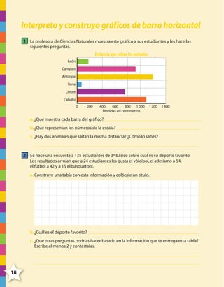 Interpreto y construyo gráficos de barra horizontal
1 La profesora de Ciencias Naturales muestra este gráfico a sus estudiantes y les hace las
siguientes preguntas.

Distancia que saltan los animales
León
Canguro
Antílope
Rana
Liebre
Caballo
0

200

400
600
800
1 000
Medidas en centímetros

1 200

1 400

a. ¿Qué muestra cada barra del gráfico?
b. ¿Qué representan los números de la escala?
c. ¿Hay dos animales que saltan la misma distancia? ¿Cómo lo sabes?

2 Se hace una encuesta a 135 estudiantes de 3º básico sobre cuál es su deporte favorito.
Los resultados arrojan que a 24 estudiantes les gusta el vóleibol, el atletismo a 54,
el fútbol a 42 y a 15 el básquetbol.
a. Construye una tabla con esta información y colócale un título.

b. ¿Cuál es el deporte favorito?
c. ¿Qué otras preguntas podrías hacer basado en la información que te entrega esta tabla?
Escribe al menos 2 y contéstalas.

18

4º CUADERNILLO 6.indd 18

29/11/11 10:18:40

 