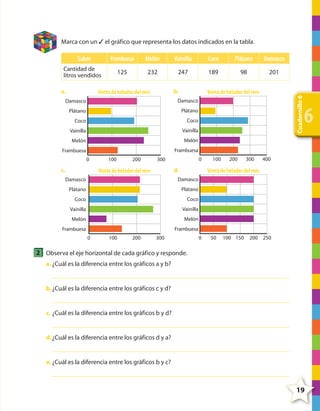 1

Marca con un ✓ el gráfico que representa los datos indicados en la tabla.

Sabor

Frambuesa

Melón

Vainilla

Coco

Plátano

Damasco

Cantidad de
litros vendidos

125

232

247

189

98

201

b.

Venta de helados del mes

Damasco

Damasco

Plátano

Plátano

Coco

Coco

Vainilla

Vainilla

Melón

Melón

Frambuesa

Cuadernillo 6

Venta de helados del mes

a.

Frambuesa
0

c.

100

200

0

300

200

300

400

Venta de helados del mes

d.

Venta de helados del mes

100

6

Damasco

Damasco

Plátano

Plátano

Coco

Coco

Vainilla

Vainilla

Melón

Melón

Frambuesa

Frambuesa
0

100

200

300

0

50

100 150

200 250

2 Observa el eje horizontal de cada gráfico y responde.
a. ¿Cuál es la diferencia entre los gráficos a y b?

b. ¿Cuál es la diferencia entre los gráficos c y d?

c. ¿Cuál es la diferencia entre los gráficos b y d?

d. ¿Cuál es la diferencia entre los gráficos d y a?

e. ¿Cuál es la diferencia entre los gráficos b y c?

19

4º CUADERNILLO 6.indd 19

29/11/11 10:18:40

 