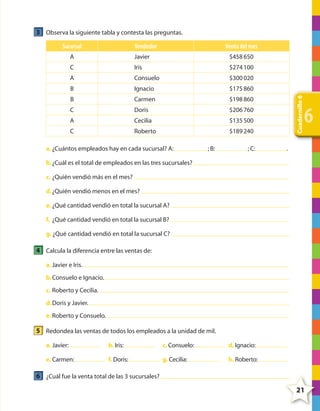 3 Observa la siguiente tabla y contesta las preguntas.
Sucursal

Vendedor

Venta del mes

Javier

$458 650

C

Iris

$274 100

A

Consuelo

$300 020

B

Ignacio

$175 860

B

Carmen

$198 860

C

Doris

$206 760

A

Cecilia

$135 500

C

Roberto

$189 240

a. ¿Cuántos empleados hay en cada sucursal? A:

; B:

; C:

Cuadernillo 6

A

6

.

b. ¿Cuál es el total de empleados en las tres sucursales?
c. ¿Quién vendió más en el mes?
d. ¿Quién vendió menos en el mes?
e. ¿Qué cantidad vendió en total la sucursal A?
f. ¿Qué cantidad vendió en total la sucursal B?
g. ¿Qué cantidad vendió en total la sucursal C?

4 Calcula la diferencia entre las ventas de:
a. Javier e Iris.
b. Consuelo e Ignacio.
c. Roberto y Cecilia.
d. Doris y Javier.
e. Roberto y Consuelo.

5 Redondea las ventas de todos los empleados a la unidad de mil.
a. Javier:

b. Iris:

c. Consuelo:

d. Ignacio:

e. Carmen:

f. Doris:

g. Cecilia:

h. Roberto:

6 ¿Cuál fue la venta total de las 3 sucursales?

21

4º CUADERNILLO 6.indd 21

29/11/11 10:18:41

 