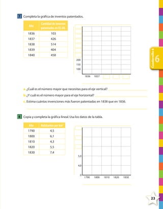 7 Completa la gráfica de inventos patentados.
Cantidad de inventos
patentados en EE.UU.

1836

103

1837

426

1838

514

1839

404

1840

458

Cuadernillo 6

Año

200
150
100
1836

6

1837

a. ¿Cuál es el número mayor que necesitas para el eje vertical?
b. ¿Y cuál es el número mayor para el eje horizontal?
c. Estima cuántas invenciones más fueron patentadas en 1838 que en 1836.

8 Copia y completa la gráfica lineal. Usa los datos de la tabla.
Año

Habitantes por km2

1790

4,5

1800

6,1

1810

4,3

1820

5,5

1830

7,4
5,0
4,0
0

1790

1800

1810

1820

1830

23

4º CUADERNILLO 6.indd 23

29/11/11 10:18:42

 