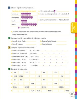 12 Observa el pictograma y responde.
Espectadores de videos musicales (por escuela)

a. ¿Qué representa cada

?

b. ¿Cómo podrías representar a 50 estudiantes?

Santa María
Pablo Neruda

Cuadernillo 6

c. ¿Cómo podrías representar a 1 000 estudiantes?

España
México
= 100 estudiantes.

d. ¿Cuántos estudiantes más vieron videos en la escuela Pablo Neruda que en

6

la escuela Santa María?

13 Calcula el total de espectadores de videos por escuela.
a. Escuela Santa María:

b. Escuela Pablo Neruda:

c. Escuela España:

d. Escuela México:

14 Completa siguiendo las indicaciones.
a. Cuenta de 50 en 50:

50 – 100 – 150 –

b. Cuenta de 200 en 200:

350 – 550 –

–
–

–
–

–
–

–
–

.
.

c. Cuenta de 1 000 en 1 000: 1 500 – 2 500 –

–

–

–

–

d. Cuenta de 0,1 en 0,1:

0,5 – 0,6 – 0,7 –

–

–

–

–

.

e. Cuenta de 0,5 en 0,5:

10 – 10,5 – 11 –

–

–

–

–

.

f. Cuenta de 0,2 en 0,2:

1 – 1,2 – 1,4 –

–

–

–

–

.

.

15 Completa las secuencias.
a.

240

b. 1 290
c.

0,7

320
1 320

f.

520

1 410

0,9

1 530
1,7

d. 15,1
e. 52 680

440

2,3

15,4

15,8

52 780

52 930
18,20

18,25

53 080
18,35

18,50

27

4º CUADERNILLO 6.indd 27

29/11/11 10:18:45

 