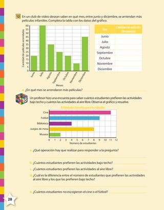 12 En un club de video desean saber en qué mes, entre junio y diciembre, se arriendan más
60
55
50
45
40
35
30
25
20
15
10
5
0

Mes

Cantidad de películas
(frecuencia)

Junio
Julio
Agosto
Septiembre
Octubre
Noviembre
re

bre
iem
Dic

mb

re
Oc

pti
Se

No
vie

tub

bre
em

sto
Ag
o

Jul

Jun

io

Diciembre
io

Cantidad de películas arrendadas

películas infantiles. Completa la tabla con los datos del gráfico.

Meses

a. ¿En qué mes se arrendaron más películas?

13

Un profesor hizo una encuesta para saber cuántos estudiantes prefieren las actividades
bajo techo y cuántos las actividades al aire libre. Observa el gráfico y resuelve.

Actividades favoritas para los sábados
Cine
Fútbol
Biblioteca
Juegos de mesa
Museos
0

1

2

3

4 5 6
7 8 9
Número de estudiantes

10 11 12

a. ¿Qué operación hay que realizar para responder a la pregunta?

b. ¿Cuántos estudiantes prefieren las actividades bajo techo?
c. ¿Cuántos estudiantes prefieren las actividades al aire libre?
d. ¿Cuál es la diferencia entre el número de estudiantes que prefieren las actividades
al aire libre y los que las prefieren bajo techo?

e. ¿Cuántos estudiantes no escogieron el cine o el fútbol?

28

4º CUADERNILLO 6.indd 28

29/11/11 10:18:46

 