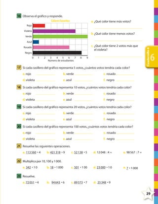 16 Observa el gráfico y responde.
Colores favoritos

a. ¿Qué color tiene más votos?

Rojo
Violeta

b. ¿Qué color tiene menos votos?

Verde

c. ¿Qué color tiene 2 votos más que
el violeta?

Rosado
Negro
0

1

2

3
4
5
6
7
Número de estudiantes

8

9

17 Si cada casillero del gráfico representa 5 votos, ¿cuántos votos tendría cada color?
a. rojo

b. verde
e. azul

6

c. rosado

d. violeta

Cuadernillo 6

Azul

f. negro

18 Si cada casillero del gráfico representa 10 votos, ¿cuántos votos tendría cada color?
a. rojo

b. verde

c. rosado

d. violeta

e. azul

f. negro

19 Si cada casillero del gráfico representa 20 votos, ¿cuántos votos tendría cada color?
a. rojo

b. verde

c. rosado

d. violeta

e. azul

f. negro

20 Si cada casillero del gráfico representa 100 votos, ¿cuántos votos tendría cada color?
a. rojo

b. verde

c. rosado

d. violeta

e. azul

f. negro

21 Resuelve las siguientes operaciones.
a. 113 560 • 4

b. 421 318 • 9

c. 52 138 • 5

d. 12 048 : 4 =

e. 98 567 : 7 =

b. 18 • 1 000

c. 501 • 1 00

d. 23 000 • 1 0

e. 7 • 1 000

b. 94 643 • 6

c. 89 573 • 7

d. 25 348 • 9

22 Multiplica por 10, 100 y 1 000.
a. 342 • 1 0

23 Resuelve.
a. 72 051 • 4

29

4º CUADERNILLO 6.indd 29

29/11/11 10:18:46

 