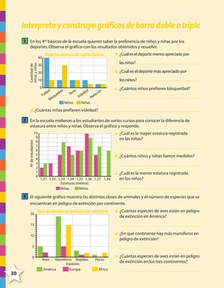 Interpreto y construyo gráficos de barra doble o triple
1 En los 4os básicos de la escuela quieren saber la preferencia de niños y niñas por los
deportes. Observa el gráfico con los resultados obtenidos y resuelve.

Cantidad de
niños y niñas

40

Deportes alumnos de cuartos básicos

las niñas?

30

b. ¿Cuál es el deporte más apreciado por

20

los niños?

10
0

a. ¿Cuál es el deporte menos apreciado por

ol
ol
etb
útb
F
u
sq
Bá

nis
Te
Niños

l
n
bo
ció
lei
ó
ata
V
N
Niñas

c. ¿Cuántos niños prefieren básquetbol?

d. ¿Cuántas niñas prefieren vóleibol?

2 En la escuela midieron a los estudiantes de varios cursos para conocer la diferencia de

Nº de estudiantes

estatura entre niños y niñas. Observa el gráfico y responde.
10
9
8
7
6
5
4
3
2
1
0

a. ¿Cuál es la mayor estatura registrada
en las niñas?

b. ¿Cuántos niños y niñas fueron medidos?

1,31 1,32 1,33 1,34 1,35 1,36 1,37 1,38
Estaturas (metros)
Niñas
Niños

c. ¿Cuál es la menor estatura registrada
en los niños?

3 El siguiente gráfico muestra las distintas clases de animales y el número de especies que se
encuentran en peligro de extinción por continente.
20

Tipos de animales en extinción por continente

a. ¿Cuántas especies de aves están en peligro
de extinción en América?

15

b. ¿En qué continente hay más mamíferos en
peligro de extinción?

10
5
0

30

4º CUADERNILLO 6.indd 30

Aves

Mamíferos Reptiles
Especies
América
Europa

Peces

c. ¿Cuántas especies de aves están en peligro
de extinción en los tres continentes?

África

29/11/11 10:18:47

 
