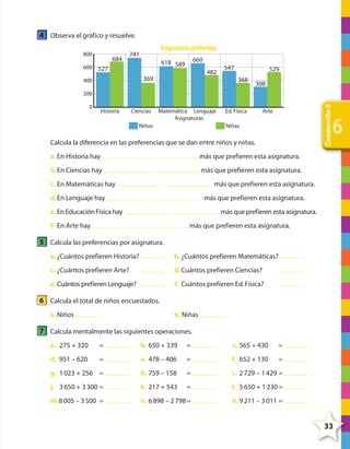 4 Observa el gráfico y resuelve.
800

684

Asignaturas preferidas

741

660

618 589

600 527

482

369

400

547

529
368

308

0

Historia

Ciencias

Matemática Lenguaje
Asignaturas

Niños

Ed. Física

Cuadernillo 6

200
Arte

Niñas

Calcula la diferencia en las preferencias que se dan entre niños y niñas.
a. En Historia hay

más que prefieren esta asignatura.

b. En Ciencias hay

6

más que prefieren esta asignatura.

c. En Matemáticas hay

más que prefieren esta asignatura.

d. En Lenguaje hay

más que prefieren esta asignatura.

e. En Educación Física hay

más que prefieren esta asignatura.

f. En Arte hay

más que prefieren esta asignatura.

5 Calcula las preferencias por asignatura.
a. ¿Cuántos prefieren Historia?

b. ¿Cuántos prefieren Matemáticas?

c. ¿Cuántos prefieren Arte?

d. Cuántos prefieren Ciencias?

e. Cuántos prefieren Lenguaje?

f. Cuántos prefieren Ed. Física?

6 Calcula el total de niños encuestados.
a. Niños

b. Niñas

7 Calcula mentalmente las siguientes operaciones.
a. 275 + 320

=

b. 650 + 339

=

c. 565 + 430

=

d. 951 – 620

=

e. 478 – 406

=

f. 652 + 130

=

g. 1 023 + 256 =

h. 759 – 158

=

i. 2 729 – 1 429 =

j. 3 650 + 3 300 =

k. 217 + 543

=

l. 5 650 + 1 230 =

m. 8 005 – 3 500 =

n. 6 898 – 2 798 =

ñ. 9 211 – 3 011 =

33

4º CUADERNILLO 6.indd 33

29/11/11 10:18:48

 