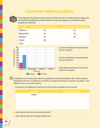 Construyo tablas y gráficos
Para organizar el préstamo del gimnasio, la directora de la escuela necesita saber qué
cantidad de apoderados practica diferentes tipos de deportes. Completa la tabla,
la gráfica y responde.

1

Deporte

Cantidad de hombres que lo practican

Cantidad de mujeres que lo practican

Atletismo

20

50

Básquetbol

50

50

Vóleibol

30

20

Fútbol

80

Total
Cantidad de apoderados

80

a. ¿Cuál es el deporte más practicado
por las mujeres?

70
60
50

b. ¿Cuál es el deporte más practicado
por los hombres?

40
30
20
10
0

Atletismo

Básquetbol
Vóleibol
Deportes
Mujeres

Fútbol

c. ¿Qué deporte practican hombres y
mujeres por igual?

Hombres

2 Se realizó una encuesta para saber las preferencias de los estudiantes de 4º básico para la
fiesta de fin de año. 12 prefieren un asado, 6 un paseo al campo, 9 un paseo a la playa, 7 una
salida al cine y 3 una convivencia.
a. Construye una tabla para organizar la información arrojada en la encuesta.

Celebración

Número de estudiantes

Asado

b. ¿Qué opción tiene la más alta preferencia?
c. ¿Qué opción tiene la más baja preferencia?

34

4º CUADERNILLO 6.indd 34

29/11/11 10:18:48

 