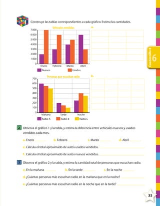 1

Construye las tablas correspondientes a cada gráfico. Estima las cantidades.
a.

Vehículos vendidos

7 000
6 000
5 000
4 000

Cuadernillo 6

3 000
2 000
1 000
0

Enero

Febrero

Marzo

Nuevos

Abril

Usados

b.

Personas que escuchan radio

700

6

600
500
400
300
200
100
0

Mañana

Tarde

Radio A

Radio B

Noche
Radio C

2 Observa el gráfico 1 y la tabla, y estima la diferencia entre vehículos nuevos y usados
vendidos cada mes.
a. Enero

b. Febrero

c. Marzo

d. Abril

e. Calcula el total aproximado de autos usados vendidos.
f. Calcula el total aproximado de autos nuevos vendidos.

3 Observa el gráfico 2 y la tabla, y estima la cantidad total de personas que escuchan radio.
a. En la mañana

b. En la tarde

c. En la noche

d. ¿Cuántas personas más escuchan radio en la mañana que en la noche?
e. ¿Cuántas personas más escuchan radio en la noche que en la tarde?

35

4º CUADERNILLO 6.indd 35

29/11/11 10:18:49

 