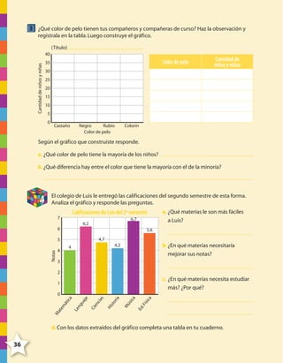 3 ¿Qué color de pelo tienen tus compañeros y compañeras de curso? Haz la observación y
regístrala en la tabla. Luego construye el gráfico.
(Título)
Cantidad de niños y niñas

40

Color de pelo

35

Cantidad de
niños y niñas

30
25
20
15
10
5
0

Castaño

Negro
Rubio
Color de pelo

Colorín

Según el gráfico que construiste responde.
a. ¿Qué color de pelo tiene la mayoría de los niños?
b. ¿Qué diferencia hay entre el color que tiene la mayoría con el de la minoría?

4

El colegio de Luis le entregó las calificaciones del segundo semestre de esta forma.
Analiza el gráfico y responde las preguntas.

Calificaciones de Luis del 2º semestre

7

6,7

6,2
6

5,6
4,7

5
Notas

a. ¿Qué materias le son más fáciles
a Luis?

b. ¿En qué materias necesitaría
mejorar sus notas?

4,2

4

4
3
2

c. ¿En qué materias necesita estudiar
más? ¿Por qué?

1
ca
ísi
Ed
.F

M
ús
ic a

s

r ia
sto
Hi

Ci
en
cia

gu
aje
Le
n

M

at
em

át

ica

0

d. Con los datos extraídos del gráfico completa una tabla en tu cuaderno.

36

4º CUADERNILLO 6.indd 36

29/11/11 10:18:49

 