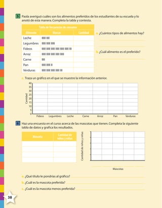 5 Paola averiguó cuáles son los alimentos preferidos de los estudiantes de su escuela y lo
anotó de esta manera. Completa la tabla y contesta.

Tabla de frecuencias de consumo
Alimento
Leche

Marcas

Cantidad

a. ¿Cuántos tipos de alimentos hay?

IIIII IIII

Legumbres IIIII IIIII IIIII
Fideos

IIIII IIIII IIIII IIIII IIIII IIIII III

Arroz

IIIII IIIII IIIII IIIII IIIII

Carne

IIII

Pan

IIIII IIIII II

Verduras

IIIII IIIII IIIII IIIII III

b. ¿Cuál alimento es el preferido?

Cantidad

c. Traza un gráfico en el que se muestre la información anterior.
40
35
30
25
20
15
10
5
0

Fideos

Legumbres

Leche

Carne

Arroz

Pan

Verduras

6 Haz una encuesta en el curso acerca de las mascotas que tienen. Completa la siguiente

Mascota

Cantidad de
niños y niñas

Cantidad de niños y niñas

tabla de datos y grafica los resultados.

Mascotas

a. ¿Qué título le pondrías al gráfico?
b. ¿Cuál es la mascota preferida?
c. ¿Cuál es la mascota menos preferida?

38

4º CUADERNILLO 6.indd 38

29/11/11 10:18:50

 