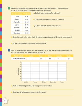 3 Paulina anotó la temperatura máxima del día durante una semana. Y la registró en la
siguiente tabla de datos. Observa y contesta las preguntas.
a. ¿Qué día la temperatura fue más alta?

Días de la semana Tº máxima
Lunes

25 ºC

Martes

23 ºC

Miércoles

21 ºC

Jueves

23 ºC

Viernes

24 ºC

Sábado

20 ºC

Domingo

22 ºC

b. ¿Qué días la temperatura máxima fue igual?

c. ¿Qué día marcó la menor temperatura?

d. ¿Qué diferencia hubo entre el día de mayor temperatura con el de menor temperatura?

e. Escribe los días de las tres temperaturas más altas.

4 En la escuela de David se hizo una encuesta para saber qué tipo de películas preferían los
estudiantes. Usa la tabla para construir un gráfico.

Tipo de película

Acción

Terror

Bélicas

Comedias

Ficción

Nº de estudiantes

72

69

47

57

76

80
70
Estudiantes

60
50
40
30
20
10
0

Acción

Terror

Bélicas

Comedias

Ficción

a. ¿Cuál es el tipo de películas preferido por los estudiantes?

b. ¿Qué tipo de películas es el que menos les gusta?

4

4º CUADERNILLO 6.indd 4

29/11/11 10:18:22

 
