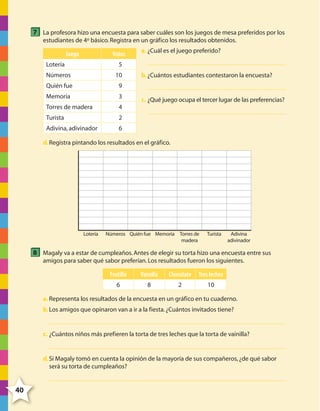 7 La profesora hizo una encuesta para saber cuáles son los juegos de mesa preferidos por los
estudiantes de 4º básico. Registra en un gráfico los resultados obtenidos.

Juego

Votos

Lotería

a. ¿Cuál es el juego preferido?

5

Números

10

Quién fue

9

Memoria

3

Torres de madera

4

Turista

2

Adivina, adivinador

b. ¿Cuántos estudiantes contestaron la encuesta?

6

c. ¿Qué juego ocupa el tercer lugar de las preferencias?

d. Registra pintando los resultados en el gráfico.

Lotería

Números Quién fue Memoria Torres de
madera

Turista

Adivina
adivinador

8 Magaly va a estar de cumpleaños. Antes de elegir su torta hizo una encuesta entre sus
amigos para saber qué sabor preferían. Los resultados fueron los siguientes.

Frutilla

Vainilla

Chocolate

Tres leches

6

8

2

10

a. Representa los resultados de la encuesta en un gráfico en tu cuaderno.
b. Los amigos que opinaron van a ir a la fiesta. ¿Cuántos invitados tiene?

c. ¿Cuántos niños más prefieren la torta de tres leches que la torta de vainilla?

d. Si Magaly tomó en cuenta la opinión de la mayoría de sus compañeros, ¿de qué sabor
será su torta de cumpleaños?

40

4º CUADERNILLO 6.indd 40

29/11/11 10:18:51

 