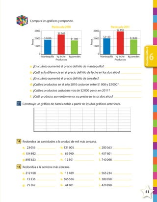Compara los gráficos y responde.

Precios año 2010
2 000

$1 850

$1 780

1 000
0

Mantequilla

$2 850

3 000

$2 540

2 000

$2 120

$1 830

1 000

kg leche kg cereales
Productos

0

Mantequilla

kg leche kg cereales
Productos

a. ¿En cuánto aumentó el precio del kilo de mantequilla?

Cuadernillo 6

Pesos

3 000

Precios año 2011

Pesos

12

6

b. ¿Cuál es la diferencia en el precio del kilo de leche en los dos años?
c. ¿En cuánto aumentó el precio del kilo de cereales?
d. ¿Cuáles productos en el año 2010 costaron entre $1 000 y $2 000?
e. ¿Cuáles productos costaban más de $2 000 pesos en 2011?
f. ¿Cuál producto aumentó menos su precio en estos dos años?

13 Construye un gráfico de barras doble a partir de los dos gráficos anteriores.

14 Redondea las cantidades a la unidad de mil más cercana.
a. 23 056

b. 121 005

c. 200 363

d. 154 892

e. 89 990

f. 457 601

g. 895 623

h. 12 501

i. 740 098

15 Redondea a la centena más cercana.
a. 212 458

b. 13 489

c. 565 234

d. 15 236

e. 365 556

f. 300 058

g. 75 262

h. 44 801

i. 428 890

41

4º CUADERNILLO 6.indd 41

29/11/11 10:18:51

 