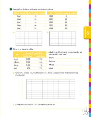 16 Haz gráficos de barra, utilizando los siguientes datos.
Año

Día de la semana Número de minutos de tarea

Número de camionetas vendidas

20

1985

8

Día 2

45

1986

12

Día 3

20

1987

18

Día 4

60

1988

28

Día 5

45

1989

35

a.

b.

Cuadernillo 6

Día 1

6

17 Observa la siguiente tabla.
Mes

Consumo de agua en litros

a. ¿Cuál es la diferencia de consumo entre las
dos familias cada mes?

Familia López

Familia Rosas

Enero

1 600

1 500

Febrero

1 700

1 650

Febrero

Marzo

1 400

1 100

Marzo

850

720

Abril

Enero

Abril

b. Transforma la tabla en un gráfico de barras doble. Coloca el título, el rótulo vertical y
el horizontal.

c. ¿Cuál fue el consumo de cada familia en los 5 meses?

43

4º CUADERNILLO 6.indd 43

29/11/11 10:18:52

 