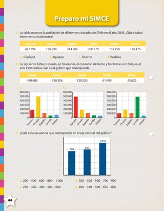 Preparo mi SIMCE
1. La tabla muestra la población de diferentes ciudades de Chile en el año 2005. ¿Qué ciudad
tiene menos habitantes?

La Serena

Copiapó

Iquique

Chillán

Valdivia

Osorno

427 794

160 994

214 586

206 670

155 254

160 475

a. Copiapó

b. Iquique

c. Osorno

d. Valdivia

2. La siguiente tabla presenta, en toneladas, el consumo de frutas y hortalizas en Chile, en el
año 1998. Indica cuál es el gráfico que corresponde.

Tomate

Choclo

Zapallo

Sandía

Melón

490 683

188 356

120 529

61 999

55 826

600 000

600 000

500 000

500 000

500 000

400 000

400 000

400 000

300 000

300 000

300 000

200 000

200 000

200 000

100 000

100 000

100 000

0

0

0

To
m

To
m

To
m

600 000

at
e
Ch
oc
lo
Za
pa
llo
Sa
nd
ía
M
eló
n

c.

at
e
Ch
oc
lo
Za
pa
llo
Sa
nd
ía
M
eló
n

b.

at
e
Ch
oc
lo
Za
pa
llo
Sa
nd
ía
M
eló
n

a.

3. ¿Cuál es la secuencia que corresponde en el eje vertical del gráfico?
1 050
750

820

a. 200 – 400 – 600 – 800 – 1 000

b. 100 – 300 – 500 – 700 – 900

c. 200 – 300 – 400 – 500 – 600

d. 200 – 350 – 500 – 650 – 800

44

4º CUADERNILLO 6.indd 44

29/11/11 10:18:55

 