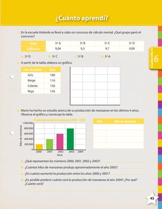 ¿Cuánto aprendí?
1. En la escuela Holanda se llevó a cabo un concurso de cálculo mental. ¿Qué grupo ganó el
concurso?
5º A

5º B

5º C

5º D

Calificación

9,04

9,3

9,7

9,09

a. 5º D

b. 5º C

c. 5º B

d. 5º A

2. A partir de la tabla, elabora un gráfico.

Color de pintura

Votos

Gris

116

Celeste

156

Rojo

6

106

Beige

Cuadernillo 6

Grupo

156

3. Mario ha hecho un estudio acerca de su producción de manzanas en los últimos 4 años.
Observa el gráfico y construye la tabla.

Kilos de manzanas

1 000 000

Producción anual de manzanas (2000 - 2004)

Años

Kilos de manzanas

800 000
600 000
400 000
200 000
0

2000

2001

2002
Años

2003

2004

a. ¿Qué representan los números 2000, 2001, 2002 y 2003?
b. ¿Cuántos kilos de manzanas produjo aproximadamente el año 2002?
c. ¿En cuánto aumentó la producción entre los años 2000 y 2001?
d. ¿Es posible predecir cuánto será la producción de manzanas el año 2004? ¿Por qué?
¿Cuánto será?

45

4º CUADERNILLO 6.indd 45

29/11/11 10:18:56

 