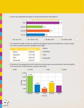 x xxxxx

4. ¿Cómo van ordenados los datos en el eje horizontal de este gráfico?

Ropa recolectada en la campaña de la escuela
Polera

658

Chaqueta

323

Zapatillas

459
364

Pantalón

a. De 10 en 10

b. De 100 en 100

c. De 80 en 80

d. De 200 en 200

5. En la siguiente tabla se indica la superficie de algunos países de Sudamérica. ¿Cuál es el país
con menor superficie de los indicados en la tabla?

País

Superficie en km2

a. Bolivia

Bolivia

1 098 581

b. Colombia

Colombia

1 141 748

c. Perú

Perú

1 285 216

d. Venezuela

Venezuela

1 016 017

6. El dueño de una paquetería contó todos los artículos para coser que tenía e hizo este gráfico.
Si en total tenía 53 450 artículos, ¿cuántos hilos hay?
a. 7 830

b. 50 120
25 000

c. 3 330

d. 33 300

22 500

Cantidad

20 000
15 000

12 620
10 000

10 000

5 000

5 000
0

Botones

Cierres

Cintas

Broches

Hilos

Artículos

46

4º CUADERNILLO 6.indd 46

29/11/11 10:18:58

 
