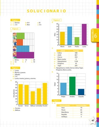 S O L U C I ON A R I O
Página 5

Página 2
1. a. Ramón
2. a. 2 m

b. 414
b. Alce

c. 95
c. 3 m

4.

40
35

Página3
1.

Cuadernillo 6

30
Kilos

25
20
15
10

6

5
0
5.

María

Juan

Animal

a. Niños.
2. a. 12
3. b.

b. 10
b. 7

c. 28
c. 10

Lunes.
Martes y jueves.
Sábado.
5 ºC
Lunes, martes, jueves y viernes.

70
60
Estudiantes

6.

Peso (kg)

14
12
10
Edad

80

Luisa

a. Cebra
308
b. Jirafa
867
c. Ciervo
459
d. Mono araña
9
e. Hipopótamo
1358
f. Pingüino
45
g. Tigre
285
h. Hipopótamo; Jirafa; Ciervo; Cebra; Tigre;
Pingüino; Mono araña.

Página 4
3. a.
b.
c.
d.
e.
4.

Pedro

8
6
4

50

2

40

0

30

Felipe

Andrés

Claudio

20
10
0

Acción
a. Ficción.
b. Bélicas.

Terror

Bélicas Comedias Ficción

Página 6
1. a.
Clases de animales
Aves
Peces
Mamíferos
Reptiles
Anfibios

Especies en peligro
70
65
40
15
5

47

4º CUADERNILLO 6.indd 47

29/11/11 10:19:03

 