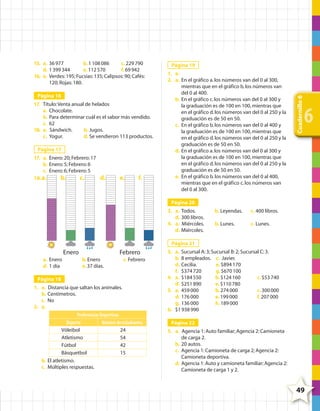 Página 16
17. Título: Venta anual de helados
a. Chocolate.
b. Para determinar cuál es el sabor más vendido.
c. 62
18. a. Sándwich.
b. Jugos.
c. Yogur.
d. Se vendieron 113 productos.
Página 17
17. a. Enero: 20; Febrero: 17
b. Enero: 5; Febrero: 6
c. Enero: 6; Febrero: 5
b.
c.
18. a.

d.

e.

f.

Página 19
1. a.
2. a. En el gráfico a. los números van del 0 al 300,
mientras que en el gráfico b. los números van
del 0 al 400.
b. En el gráfico c. los números van del 0 al 300 y
la graduación es de 100 en 100, mientras que
en el gráfico d. los números van del 0 al 250 y la
graduación es de 50 en 50.
c. En el gráfico b. los números van del 0 al 400 y
la graduación es de 100 en 100, mientras que
en el gráfico d. los números van del 0 al 250 y la
graduación es de 50 en 50.
d. En el gráfico a. los números van del 0 al 300 y
la graduación es de 100 en 100, mientras que
en el gráfico d. los números van del 0 al 250 y la
graduación es de 50 en 50.
e. En el gráfico b. los números van del 0 al 400,
mientras que en el gráfico c. los números van
del 0 al 300.

Cuadernillo 6

15. a. 36 977
b. 1 108 086
c. 229 790
d. 1 399 344
e. 112 570
f. 69 942
16. a. Verdes: 195; Fucsias: 135; Calipsos: 90; Cafés:
120; Rojas: 180.

6

Página 20
3. a.
d.
4. a.
d.

Todos.
300 libros.
Miércoles.
Miércoles.

b. Leyendas.

c. 400 libros.

b. Lunes.

c. Lunes.

Página 21

Enero
a. Enero
d. 1 día

Febrero
b. Enero
e. 37 días.

c. Febrero

Página 18
1. a. Distancia que saltan los animales.
b. Centímetros.
c. No
2. a.
Preferencias Deportivas
Deporte
Número de estudiantes
Vóleibol
24
Atletismo
54
Fútbol
42
Básquetbol
15
b. El atletismo.
c. Múltiples respuestas.

3. a. Sucursal A: 3; Sucursal B: 2; Sucursal C: 3.
b. 8 empleados. c. Javier.
d. Cecilia.
e. $894 170
f. $374 720
g. $670 100
4. a. $184 550
b. $124 160
c. $53 740
d. $251 890
e. $110 780
5. a. 459 000
b. 274 000
c. 300 000
d. 176 000
e. 199 000
f. 207 000
g. 136 000
h. 189 000
6. $1 938 990
Página 22
5. a. Agencia 1: Auto familiar; Agencia 2: Camioneta
de carga 2.
b. 20 autos.
c. Agencia 1: Camioneta de carga 2; Agencia 2:
Camioneta deportiva.
d. Agencia 1: Auto y camioneta familiar; Agencia 2:
Camioneta de carga 1 y 2.

49

4º CUADERNILLO 6.indd 49

29/11/11 10:19:06

 