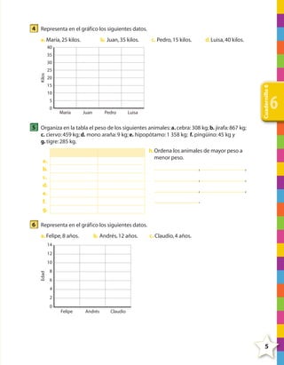 4 Representa en el gráfico los siguientes datos.
a. María, 25 kilos.

b. Juan, 35 kilos.

c. Pedro, 15 kilos.

d. Luisa, 40 kilos.

40
35
30
Kilos

25
20

Cuadernillo 6

15
10
5
0

María

Juan

Pedro

Luisa

6

5 Organiza en la tabla el peso de los siguientes animales: a. cebra: 308 kg; b. jirafa: 867 kg;
c. ciervo: 459 kg; d. mono araña: 9 kg; e. hipopótamo: 1 358 kg; f. pingüino: 45 kg y
g. tigre: 285 kg.
h. Ordena los animales de mayor peso a
menor peso.

a.
b.
c.
d.
e.
f.
g.

,

,

,

,

,

,

.

6 Representa en el gráfico los siguientes datos.
a. Felipe, 8 años.

b. Andrés, 12 años.

c. Claudio, 4 años.

14
12

Edad

10
8
6
4
2
0

Felipe

Andrés

Claudio

5

4º CUADERNILLO 6.indd 5

29/11/11 10:18:22

 