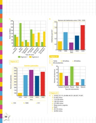 6.

8.
240

Número de habitantes entre 1790 - 1830

8,0

210
Autos vendidos

180

7,0
Habitantes por km2

150
120
90
60
30

6,0
5,0
4,0

fam Au
il to
Ca iar
de mio
po ne
rti ta
Ca va
m
i
famone
il ta
Ca iar
de mio
ca ne
rg ta
a1
Ca
m
de io
ca ne
rg ta
a2

co
m Au
pa to
ct
o

0

Tipo de auto
Agencia 1
Agencia 2

Inventos patentados

Número de alumnos

500
450
400
350
300
250

1810
Año

1820

1830

c. 48 bolitas.

25
20
15
10
5
0

200
150

Guitarra Teclado Flauta Bajo
Tipo de instrumento

Batería

Página 25

100
1836

1837

1838

1839

Año
a. 550

1800

Página 24

550

Número de patentes

1790

7. c
8. a. Karla.
b. 36 bolitas.
9. a. 80 estudiantes.
b.
30

Página 23
7.

0

b. 1840

c. 411

1840

9. a. 24 562; 32 115; 36 480; 40 251; 68 207; 74 287.
b. 61 042 niños.
c. 114 538 niños.
d. 100 322 niños.
e. 275 902 niños.
f. Mayo, junio y agosto.
g. Abril.
h. 49 725 niños.
i. 36 092 niños.

50

4º CUADERNILLO 6.indd 50

29/11/11 10:19:07

 