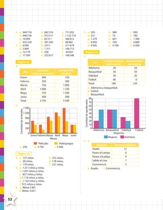 2. a.
d.
g.
j.
3. a.
d.
g.
j.

949 718
440 736
16 994
955 334
6 999
5 009
72 179
17 599

b. 682 316
e. 913 311
h. 83 511
k. 391 203
b. 2 911
e. 1 311
h. 436
k. 255 817

c.
f.
i.
l.
c.
f.
i.
l.

711 055
1 122 714
360 812
48 982
311 674
166 712
44 057
168 346

7. a. 595
d. 331
g. 1 279
j. 6 950
m.4 505

4.

Enero
Febrero
Marzo
Abril
Mayo
Junio
Total
Cantidad de arriendos

5.

1 500
1 200
900
600
300
0

a. 250

Enero Febrero Marzo Abril Mayo Junio
Meses
Películas
b. 3 750

Videojuegos
c. 5 500.

Página 33
4. a. 157 niñas.
c. 29 niños.
e. 179 niños.
5. a. 1 211 niños y niñas.
b. 1 207 niños y niñas.
c. 837 niños y niñas.
d. 1 110 niños y niñas.
e. 1 142 niños y niñas.
f. 915 niños y niñas.
6. a. Niños: 3 401.
b. Niñas: 3 021.

b. 372 niños.
d. 178 niños.
f. 221 niñas.

Atletismo
Básquetbol
Vóleibol
Fútbol
Total

Cantidad de hombres
que lo practican
20
50
30
80
180

Cantidad de mujeres
que lo practican
50
50
20
0
120

a. Atletismo y básquetbol.
b. Fútbol.
c. Básquetbol.
80
70
60
50
40
30
20
10
0
Atletismo Básquetbol Vóleibol
Fútbol
Deportes
Mujeres
Hombres
2. a.
Cantidad de apoderados

Mes

c. 995
f. 782
i. 1 300
l. 6 880
ñ. 6 200

1.
Mes

Cantidad de DVD
arrendados
750
500
1 000
1 250
1 500
500
5 500

989
72
601
760
4 100

Página 34

Página 32
Cantidad de
videojuegos arrendados
500
250
750
1 000
750
500
3 750

b.
e.
h.
k.
n.

Celebración
Número de estudiantes
Asado
12
Paseo al campo
6
Paseo a la playa
9
Salida al cine
7
Convivencia
3
b. Asado.
c. Convivencia.

52

4º CUADERNILLO 6.indd 52

29/11/11 10:19:08

 
