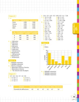 1. a.
Vehículos nuevos Vehículos usados
2 000
7 000
3 000
6 000
4 000
5 000
6 000
3 000

b.
Tipo Nº de auditores Nº de auditores Nº de auditores
de radio en la mañana en la tarde
en la noche
A
600
200
250
B
550
150
400
C
500
100
350
2. a. 5 000 autos.
b. 3 000 autos.
c. 1000 autos.
d. 3 000 autos.
e. 21 000 autos.
f. 15 000 autos.
3. a. 1 650 personas.
b. 450 personas.
c. 1 000 personas.
d. 650 personas.
e. 550 personas.

Página 38

Cantidad

5. a. 7
b. Fideos.
c.

Página 36

Fid

Le
g
6. a. Múltiples respuestas.
b. Múltiples respuestas.
c. Múltiples respuestas.

Página 37
4. 6,7 – 6,2 – 5,6 – 4,7 – 4,2 - 4,0.
5. a. 6 < 6,7 < 7
b. 3 < 4 < 5
c. 5 < 5,6 < 6
d. 6 < 6,2 < 7
e. 4 < 4,2 < 5
f. 4 < 4,7 < 5

Celebración
Promedio de calificaciones

40
35
30
25
20
15
10
5
0

eo
s
um
br
es
Le
ch
e
Ca
rn
e
Ar
ro
z

3. a. Múltiples respuestas.
b. Múltiples respuestas.
4. a. Música y Lenguaje.
b. Matemática, Historia y Ciencias.
c. Matemática e Historia.
d. * Ver solución al pie de página.

4. d. *

6

Pa
n
Ve
rd
ur
as

Mes del año
Enero
Febrero
Marzo
Abril

6. 2,33 – 2,9 – 3,25 – 4,5 – 4,58 -5,25 – 6,1 – 7,28.
7. a. 10 + 4 + 0,8
b. 20 + 5 + 0,1
c. 10 + 1 + 0,7
d. 30 + 6 + 0,2
e. 0 + 0,7 + 0,05
f. 5 + 0,9 + 0,08
8. a. 1,4 < 1,7
b. 13,1 > 12,4
c. 4,2 > 3,6
d. 9,8 > 8,9
e. 1,11 < 1,2
f. 7,25 = 7,250
g. 1,85 > 1,74
h. 5,28 > 5,1
i. 6,4 < 7,1
j. 3,9 > 3,8
k. 6,9 > 6,6
l. 0,37 < 0,45
m.4,54 > 4,48
n. 1,26 > 1,1
ñ. 17,45 < 17,6
o. 3,45 < 3,5
p. 1,7 > 1,3
q. 3,6 > 3,5
r. 7,3 > 7,2
s. 4,2 = 4,20
t. 1,34 < 1,4
u. 3,70 = 3,7
v. 7,24 = 7,240
w. 0,96 > 0,7

Cuadernillo 6

Página 35

Matemática Lenguaje
4,0

6,2

Ciencias Historia Música Educación Física
4,7

4,2

6,7

5,6

53

4º CUADERNILLO 6.indd 53

29/11/11 10:19:09

 
