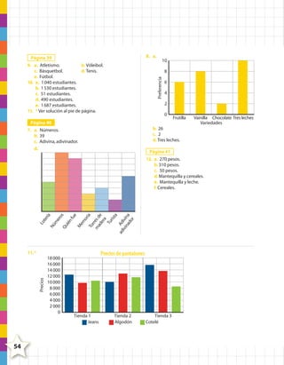 8. a.

Página 39
9. a. Atletismo.
b. Vóleibol.
c. Básquetbol.
d. Tenis.
e. Fútbol.
10. a. 1 040 estudiantes.
b. 1 530 estudiantes.
c. 51 estudiantes.
d. 490 estudiantes.
e. 1 687 estudiantes.
11. * Ver solución al pie de página.

10

Preferencia

8
6
4
2
0

Página 40

Frutilla

Vainilla Chocolate Tres leches
Variedades

b. 26
c. 2
d. Tres leches.

7. a. Números.
b. 39
c. Adivina, adivinador.
d.

Página 41

Lo
te
ría
Nú
m
er
os
Qu
ién
fu
e
M
em
or
ia
To
rre
m sd
ad e
er
a
Tu
ris
ta
ad Ad
ivi ivi
na na
do
r

12. a. 270 pesos.
b. 310 pesos.
c. 50 pesos.
d. Mantequilla y cereales.
e. Mantequilla y leche.
f. Cereales.

Precios de pantalones

Precios

11. *
18 000
16 000
14 000
12 000
10 000
8 000
6 000
4 000
2 000
0

Tienda 1
Jeans

Tienda 2
Algodón

Tienda 3
Cotelé

54

4º CUADERNILLO 6.indd 54

29/11/11 10:19:10

 