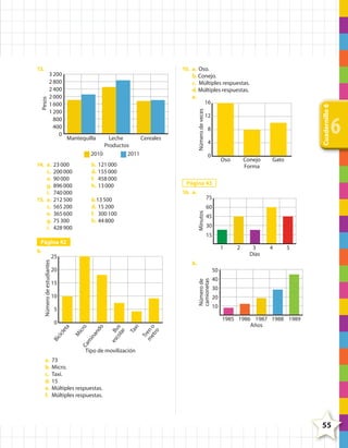 14. a.
c.
e.
g.
i.
15. a.
c.
e.
g.
i.

Mantequilla

Leche
Cereales
Productos
2011
2010

23 000
200 000
90 000
896 000
740 000
212 500
565 200
365 600
75 300
428 900

b. 121 000
d. 155 000
f. 458 000
h. 13 000

Cuadernillo 6

Número de veces

10. a. Oso.
b. Conejo.
c. Múltiples respuestas.
d. Múltiples respuestas.
e.
16

3 200
2 800
2 400
2 000
1 600
1 200
800
400
0

12
8
4
0

Oso

Conejo
Forma

6

Gato

Página 43
16. a.

b.13 500
d. 15 200
f. 300 100
h. 44 800

75
60
Minutos

Pesos

13.

45
30
15

Página 42

1

25

2

3
Días

4

5

b.
20

50
Número de
camionetas

Número de estudiantes

9.

15
10
5
i
Tre
m n
et o
ro

Ta
x

co Bus
lar
es

M
icr
o
Ca
m
in
an
do

B ic

icl

et

a

0

40
30
20
10
1985 1986 1987 1988 1989
Años

Tipo de movilización

a.
b.
c.
d.
e.
f.

73
Micro.
Taxi.
15
Múltiples respuestas.
Múltiples respuestas.

55

4º CUADERNILLO 6.indd 55

29/11/11 10:19:11

 
