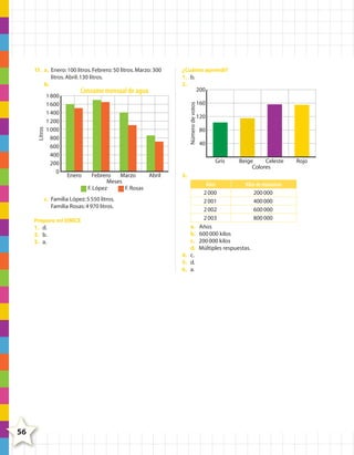 1 800
1 600
1 400
1 200
1 000
800
600
400
200
0

Consumo mensual de agua

¿Cuánto aprendí?
1. b.
2.
200
Número de votos

Litros

17. a. Enero: 100 litros. Febrero: 50 litros. Marzo: 300
litros. Abril: 130 litros.
b.

160
120
80
40
Gris

Enero

Febrero
Marzo
Abril
Meses
F. López
F. Rosas

Rojo

3.

c. Familia López: 5 550 litros.
Familia Rosas: 4 970 litros.
Preparo mi SIMCE
1. d.
2. b.
3. a.

Beige
Celeste
Colores

a.
b.
c.
d.
4. c.
5. d.
6. a.

Años
Kilos de manzanas
2 000
200 000
2 001
400 000
2 002
600 000
2 003
800 000
Años
600 000 kilos
200 000 kilos
Múltiples respuestas.

56

4º CUADERNILLO 6.indd 56

29/11/11 10:19:11

 