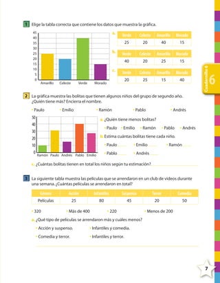 1 Elige la tabla correcta que contiene los datos que muestra la gráfica.
a.

Amarillo

Celeste

Verde

Amarillo

Morado

20

40

15

Verde

Celeste

Amarillo

Morado

40

20

25

15

Verde

Celeste

Amarillo

Morado

20

c.

Celeste

25
b.

Verde

25

15

40

Morado

Cuadernillo 6

45
40
35
30
25
20
15
10
5
0

6

2 La gráfica muestra las bolitas que tienen algunos niños del grupo de segundo año.
¿Quién tiene más? Encierra el nombre.
• Paulo

50
40
30
20
10
0

• Emilio

• Ramón

• Pablo

• Andrés

a. ¿Quién tiene menos bolitas?
• Paulo • Emilio

• Ramón

• Pablo

• Andrés

b. Estima cuántas bolitas tiene cada niño.
• Paulo
• Pablo

Ramón Paulo Andrés Pablo Emilio

• Emilio

• Ramón

• Andrés

c. ¿Cuántas bolitas tienen en total los niños según tu estimación?

3 La siguiente tabla muestra las películas que se arrendaron en un club de videos durante
una semana. ¿Cuántas películas se arrendaron en total?

Género

Acción

Infantiles

Suspenso

Terror

Comedia

Películas

25

80

45

20

50

• 320

• Más de 400

• 220

• Menos de 200

a. ¿Qué tipo de películas se arrendaron más y cuáles menos?
• Acción y suspenso.

• Infantiles y comedia.

• Comedia y terror.

• Infantiles y terror.

7

4º CUADERNILLO 6.indd 7

29/11/11 10:18:25

 