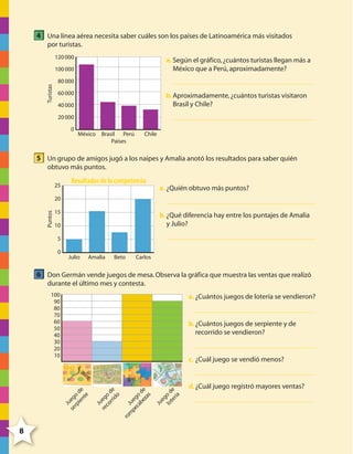 4 Una línea aérea necesita saber cuáles son los países de Latinoamérica más visitados
por turistas.
120 000

a. Según el gráfico, ¿cuántos turistas llegan más a
México que a Perú, aproximadamente?

Turistas

100 000
80 000
60 000

b. Aproximadamente, ¿cuántos turistas visitaron
Brasil y Chile?

40 000
20 000
0

México Brasil Perú
Países

Chile

5 Un grupo de amigos jugó a los naipes y Amalia anotó los resultados para saber quién
obtuvo más puntos.
25

Resultados de la competencia

a. ¿Quién obtuvo más puntos?

Puntos

20
15

b. ¿Qué diferencia hay entre los puntajes de Amalia
y Julio?

10
5
0

Julio

Amalia

Beto

Carlos

6 Don Germán vende juegos de mesa. Observa la gráfica que muestra las ventas que realizó
durante el último mes y contesta.
100
90
80
70
60
50
40
30
20
10

a. ¿Cuántos juegos de lotería se vendieron?

b. ¿Cuántos juegos de serpiente y de
recorrido se vendieron?

eg
lo o d
te e
ría

d. ¿Cuál juego registró mayores ventas?

Ju

ro
m Ju
pe eg
ca o
be de
za
s

Ju
re eg
co o
r r i de
do

Ju
se eg
rp o
ie de
nt
e

c. ¿Cuál juego se vendió menos?

8

4º CUADERNILLO 6.indd 8

29/11/11 10:18:27

 