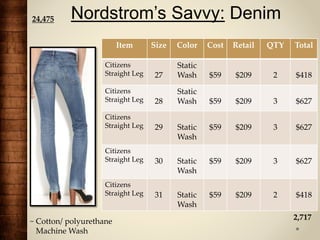 Nordstrom’s Savvy: Denim
~ Cotton/ polyurethane
Machine Wash
Item Size Color Cost Retail QTY Total
Citizens
Straight Leg 27
Static
Wash $59 $209 2 $418
Citizens
Straight Leg 28
Static
Wash $59 $209 3 $627
Citizens
Straight Leg 29 Static
Wash
$59 $209 3 $627
Citizens
Straight Leg 30 Static
Wash
$59 $209 3 $627
Citizens
Straight Leg 31 Static
Wash
$59 $209 2 $418
2,717
24,475
 