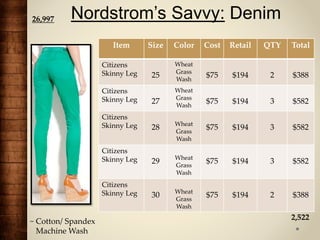 Nordstrom’s Savvy: Denim
Item Size Color Cost Retail QTY Total
Citizens
Skinny Leg 25
Wheat
Grass
Wash
$75 $194 2 $388
Citizens
Skinny Leg 27
Wheat
Grass
Wash
$75 $194 3 $582
Citizens
Skinny Leg 28 Wheat
Grass
Wash
$75 $194 3 $582
Citizens
Skinny Leg 29 Wheat
Grass
Wash
$75 $194 3 $582
Citizens
Skinny Leg 30 Wheat
Grass
Wash
$75 $194 2 $388
~ Cotton/ Spandex
Machine Wash
2,522
26,997
 