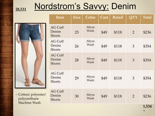 Nordstrom’s Savvy: Denim
Item Size Color Cost Retail QTY Total
AG Cuff
Denim
Shorts
25
Abyss
Wash
$49 $118 2 $236
AG Cuff
Denim
Shorts
26
Abyss
Wash
$49 $118 3 $354
AG Cuff
Denim
Shorts
28 Abyss
Wash
$49 $118 3 $354
AG Cuff
Denim
Shorts
29 Abyss
Wash
$49 $118 3 $354
AG Cuff
Denim
Shorts
30 Abyss
Wash
$49 $118 2 $236
~ Cotton/ polyester/
polyurethane
Machine Wash
1,534
28,531
 