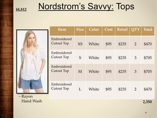 Nordstrom’s Savvy: Tops
~ Rayon
Hand Wash
Item Size Color Cost Retail QTY Total
Embroidered
Cutout Top XS White $95 $235 2 $470
Embroidered
Cutout Top S White $95 $235 3 $705
Embroidered
Cutout Top M White $95 $235 3 $705
Embroidered
Cutout Top L White $95 $235 2 $470
2,350
44,812
 