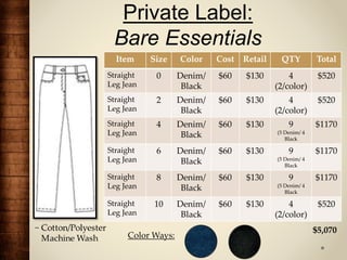 Item Size Color Cost Retail QTY Total
Straight
Leg Jean
0 Denim/
Black
$60 $130 4
(2/color)
$520
Straight
Leg Jean
2 Denim/
Black
$60 $130 4
(2/color)
$520
Straight
Leg Jean
4 Denim/
Black
$60 $130 9
(5 Denim/ 4
Black
$1170
Straight
Leg Jean
6 Denim/
Black
$60 $130 9
(5 Denim/ 4
Black
$1170
Straight
Leg Jean
8 Denim/
Black
$60 $130 9
(5 Denim/ 4
Black
$1170
Straight
Leg Jean
10 Denim/
Black
$60 $130 4
(2/color)
$520
$5,070
Color Ways:
Private Label:
Bare Essentials
 