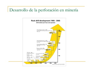 Desarrollo de la perforación en minería
 