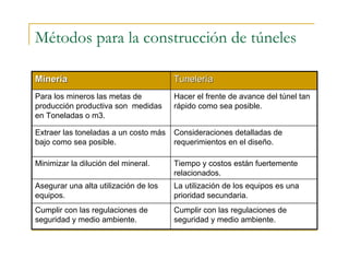 Métodos para la construcción de túneles
TunelerTunelerííaaMinerMinerííaa
La utilización de los equipos es una
prioridad secundaria.
Asegurar una alta utilización de los
equipos.
Cumplir con las regulaciones de
seguridad y medio ambiente.
Cumplir con las regulaciones de
seguridad y medio ambiente.
Tiempo y costos están fuertemente
relacionados.
Minimizar la dilución del mineral.
Consideraciones detalladas de
requerimientos en el diseño.
Extraer las toneladas a un costo más
bajo como sea posible.
Para los mineros las metas de
producción productiva son medidas
en Toneladas o m3.
Hacer el frente de avance del túnel tan
rápido como sea posible.
 