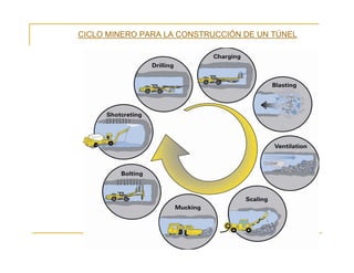 CICLO MINERO PARA LA CONSTRUCCIÓN DE UN TÚNEL
 