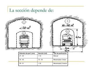 La sección depende de:
Mecanizada 2 brazos> 3038 - 51
Mecanizada 1 brazo10 - 3035 - 45
Manual< 1027 - 40
Tipo de perforaciónSección (m2)Diámetro de perf. (mm)
 