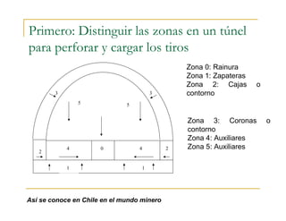 Primero: Distinguir las zonas en un túnel
para perforar y cargar los tiros
04 4
1 1
2
2
5 5
3 3
Zona 3: Coronas o
contorno
Zona 4: Auxiliares
Zona 5: Auxiliares
Zona 0: Rainura
Zona 1: Zapateras
Zona 2: Cajas o
contorno
Así se conoce en Chile en el mundo minero
 