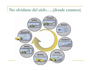 No olvidarse del ciclo…..(donde estamos)
 