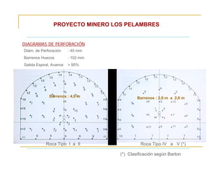 PROYECTO MINERO LOS PELAMBRES
DIAGRAMAS DE PERFORACIÓN
Diám. de Perforación : 45 mm
Barrenos Huecos : 102 mm
Salida Espiral, Avance > 95%
Roca Tipo I a II Roca Tipo IV a V (*)
(*) Clasificación según Barton
Barrenos : 4,0 m Barrenos : 2,0 m a 2,6 m
 