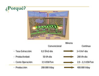 ¿Porqué?
• Tasa Extracción: 0,5 t/m2-día 3-4 t/m2-día
• Productividad: 50 t/h-día 200 t/h-día
• Costo Operación: 3,5 US$/Ton 2,0 - 2,2 US$/Ton
• Producción: 200.000 t/day 400.000 t/day
Minería
Convencional Continua
 