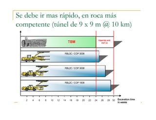 Se debe ir mas rápido, en roca más
competente (túnel de 9 x 9 m @ 10 km)
 